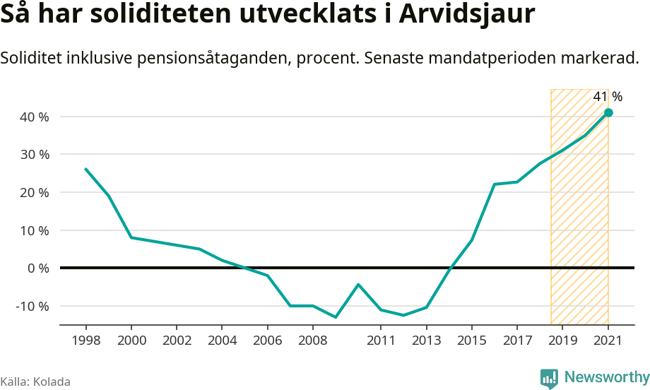 Graf: Soliditet i Arvidsjaurs kommun över tid